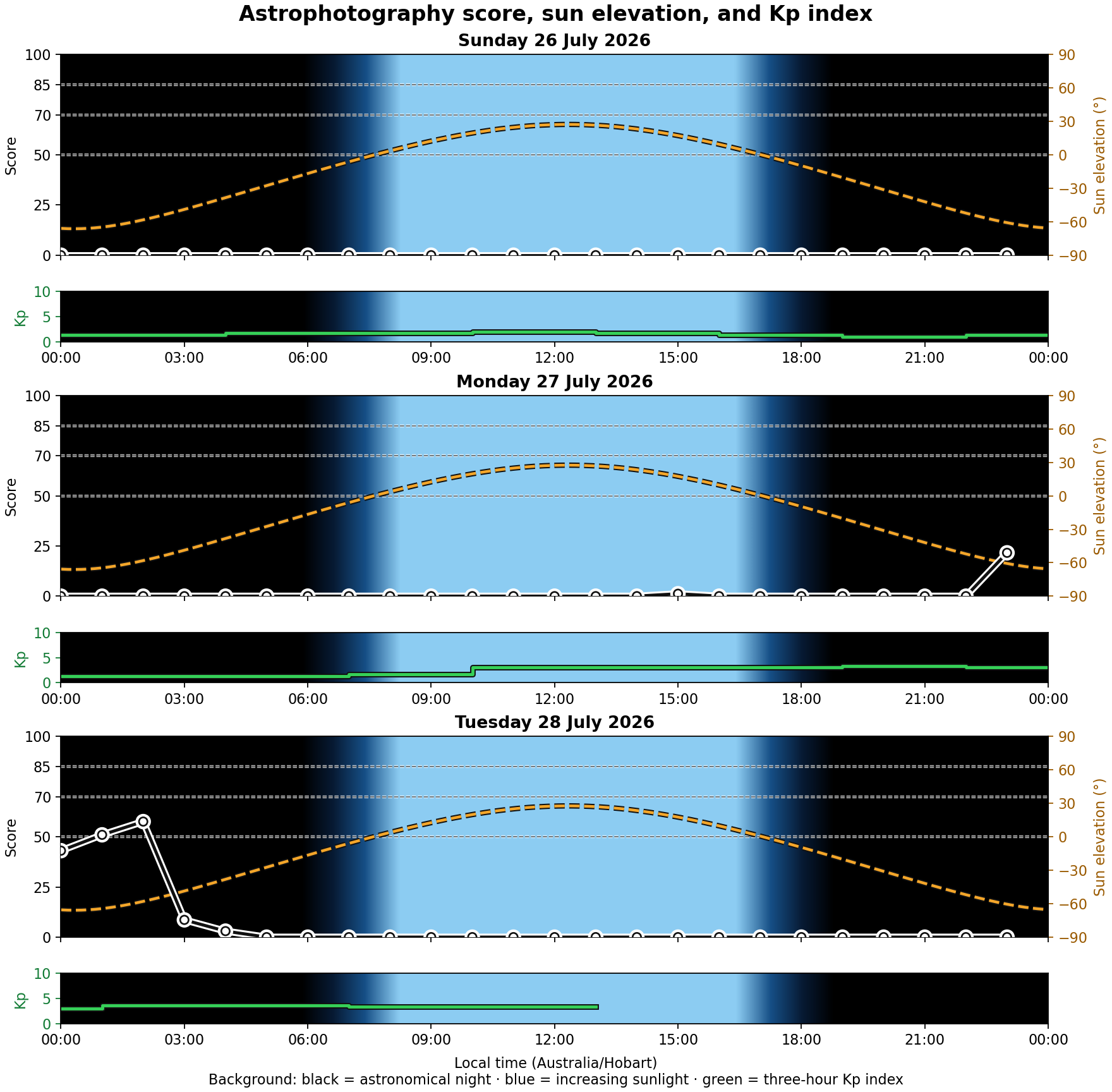 Forecast score with solar-brightness background